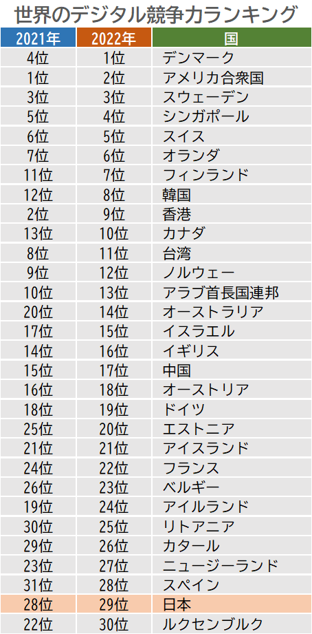 世界デジタル競争力ランキング