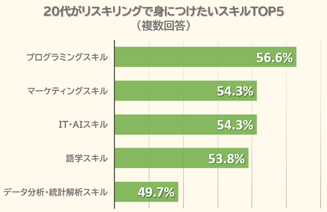 20代がリスキリングで身につけたいスキル