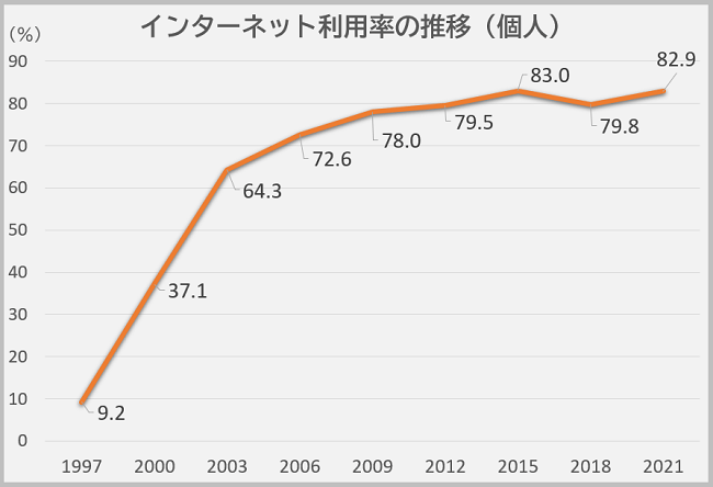 インターネット利用率の推移（個人）