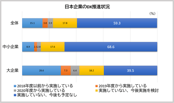 日本企業のDX推進状況