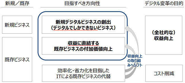 DXレポート2.2／DXを成功させるための方向性