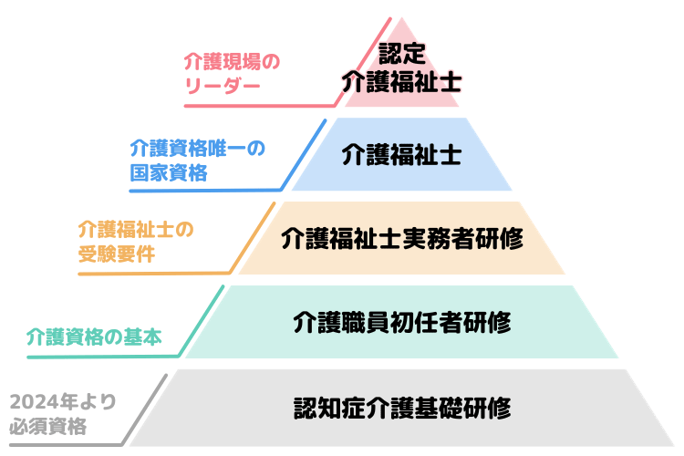 介護職のキャリアアップへの道