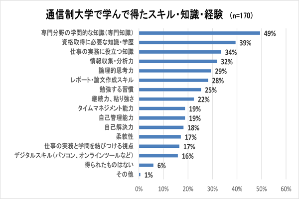 通信制大学での学びを通じて、得られたスキル・知識・経験のグラフ