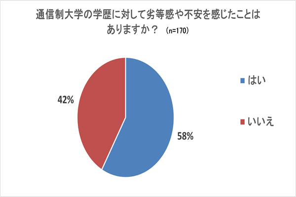通信制大学の学歴に対して、劣等感や不安を感じたことはありますか?のグラフ