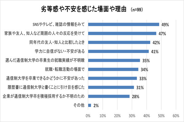 劣等感や不安を感じた場面や理由のグラフ