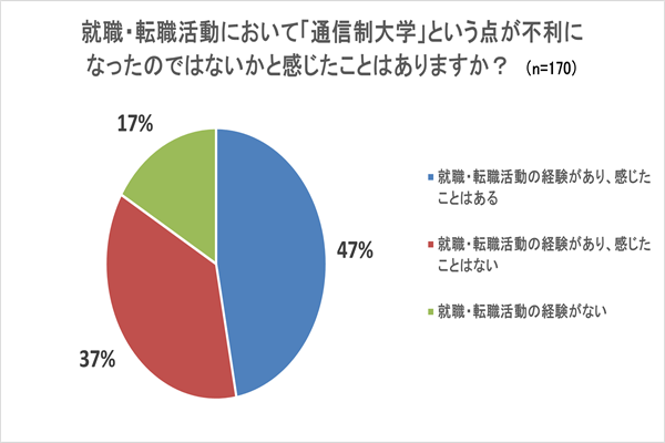 就職・転職活動において「通信制大学」という点が不利になっている、もしくは不利になったのではないかと感じたことはありますか?のグラフ