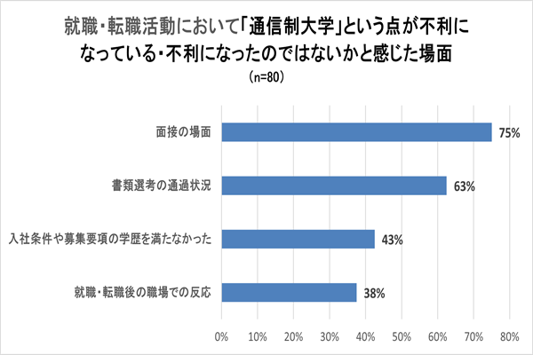 就職・転職活動において「通信制大学」という点が不利になっている、もしくは不利になったのではないかと感じた場面のグラフ