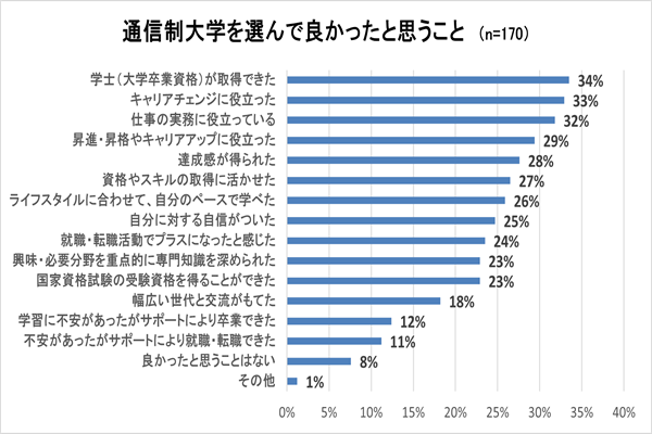 通信制大学を選んで良かったと思うことのグラフ