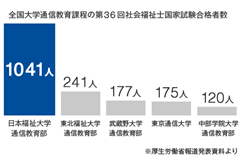 福祉 通信 日本 大学