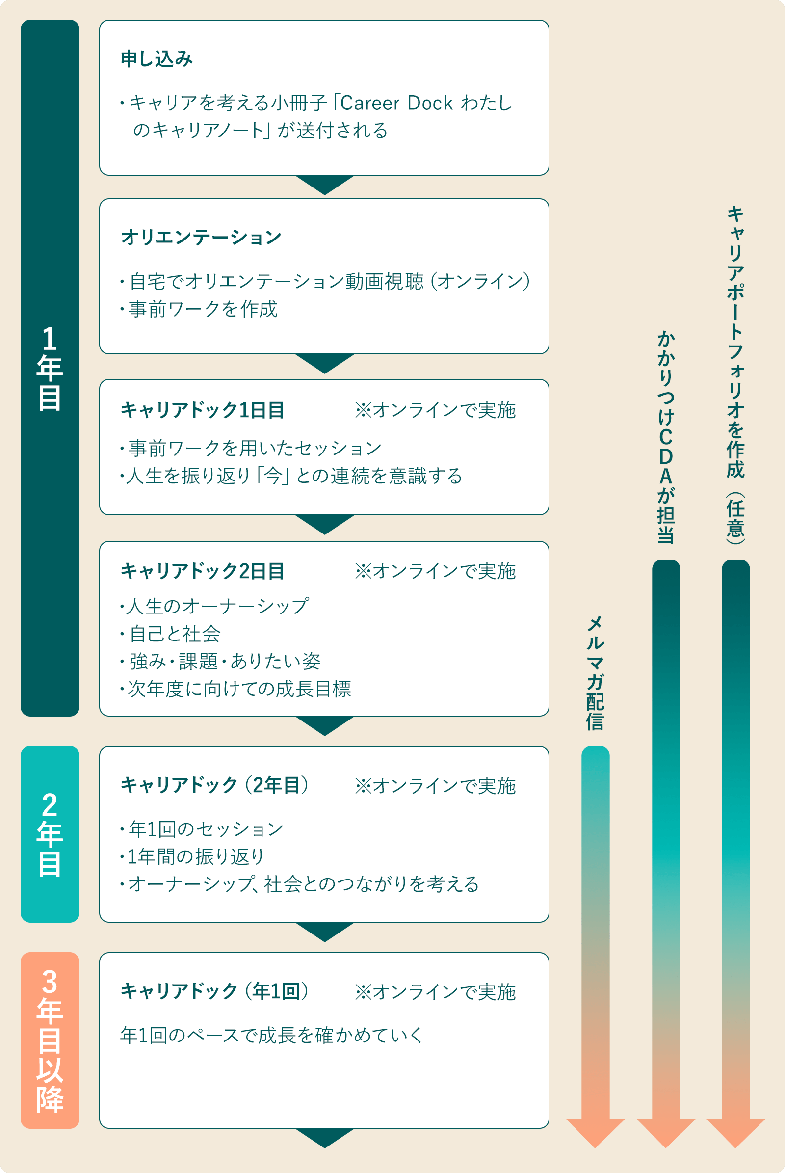 キャリアドックのプログラム内容