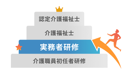 介護職員初任者研修から実務者研修、介護福祉士、認定介護福祉士へとステップアップするイメージ図