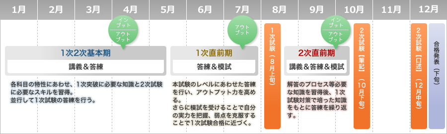 中小企業診断士 最短合格までのスケジュール図