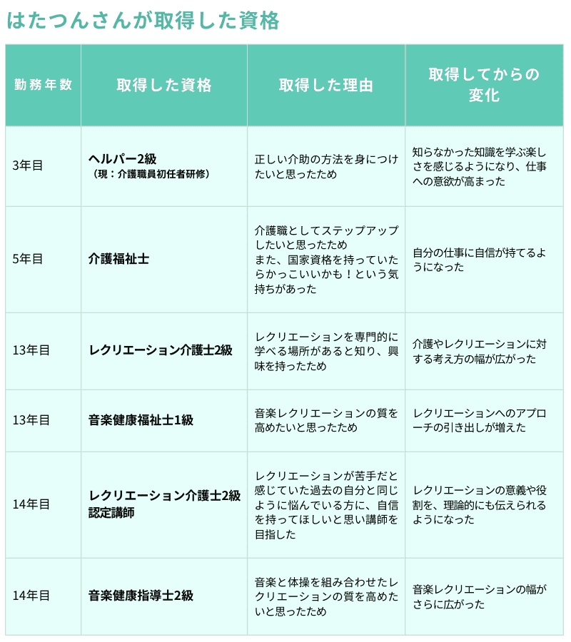 はたつんさが取得した資格
