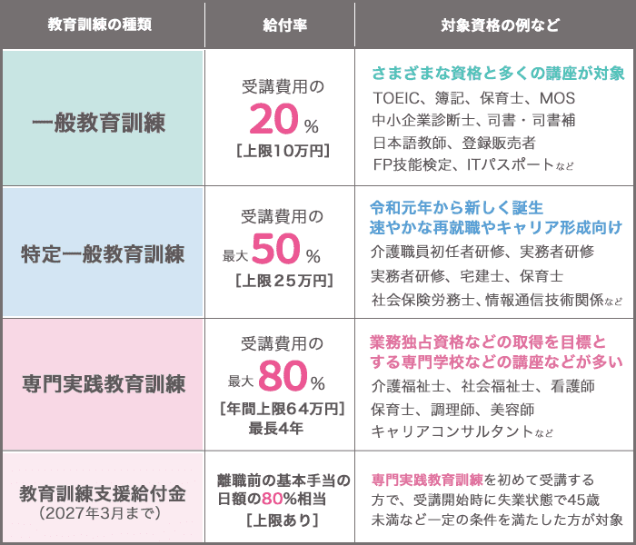 教育訓練給付制度の種類と給付率と講座と資格