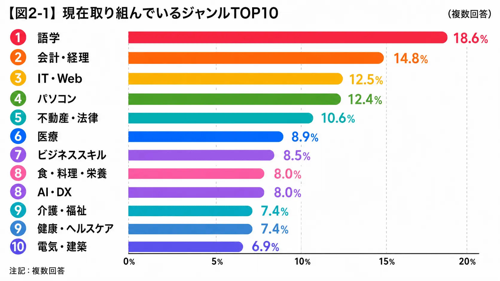 現在取り組んでいるジャンルTOP10