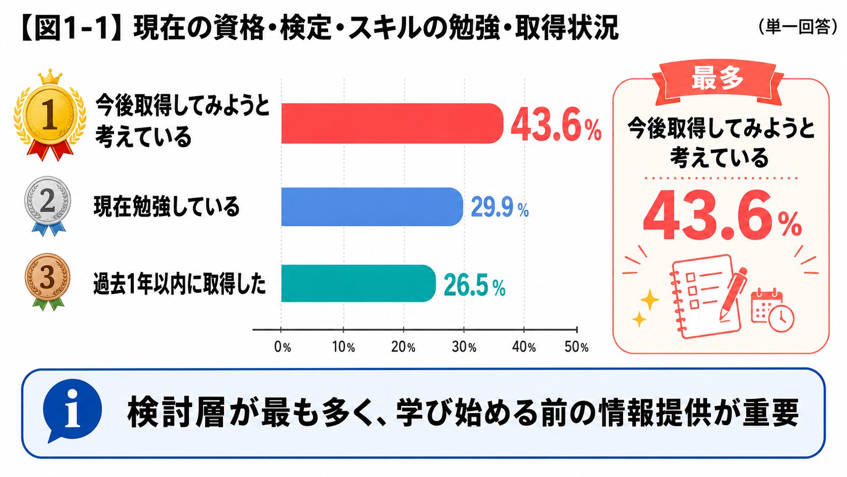 資格や検定、スキルの取得状況画像