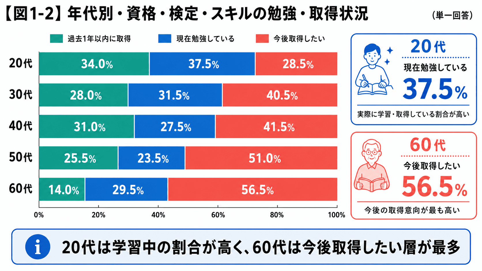 年代別でみる資格・検定・スキルの状況について画像