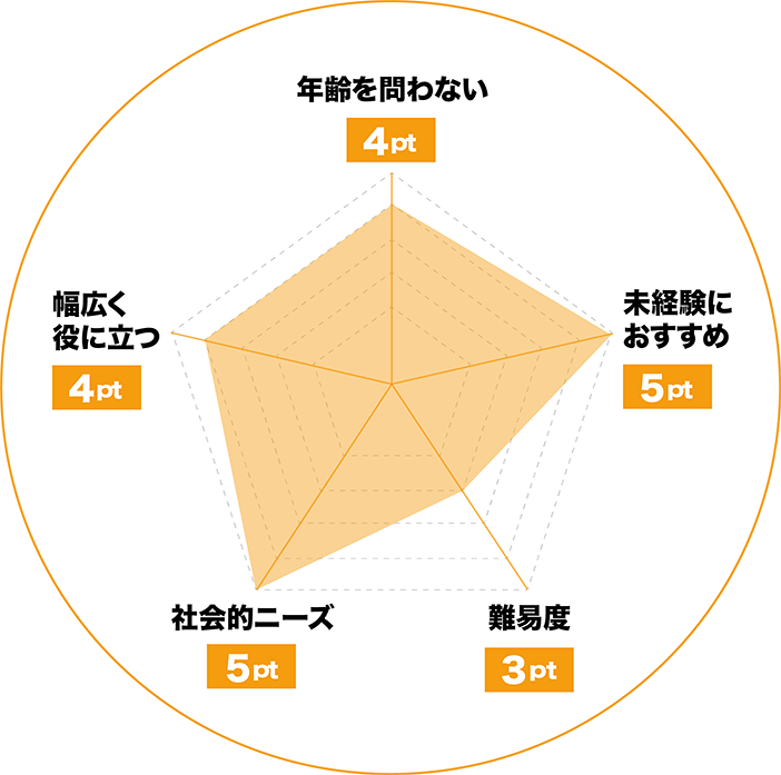 介護職員初任者研修のレーダーチャート