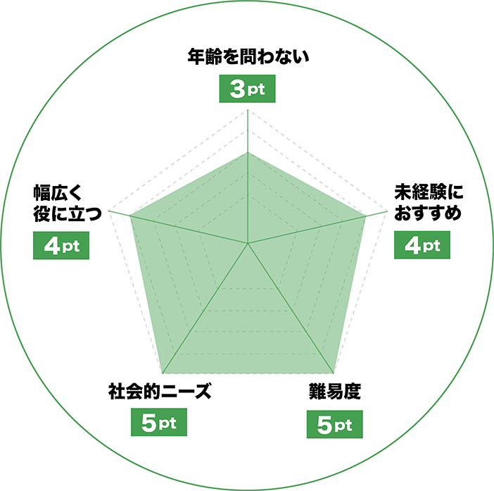 Web・IT・AIのレーダーチャート